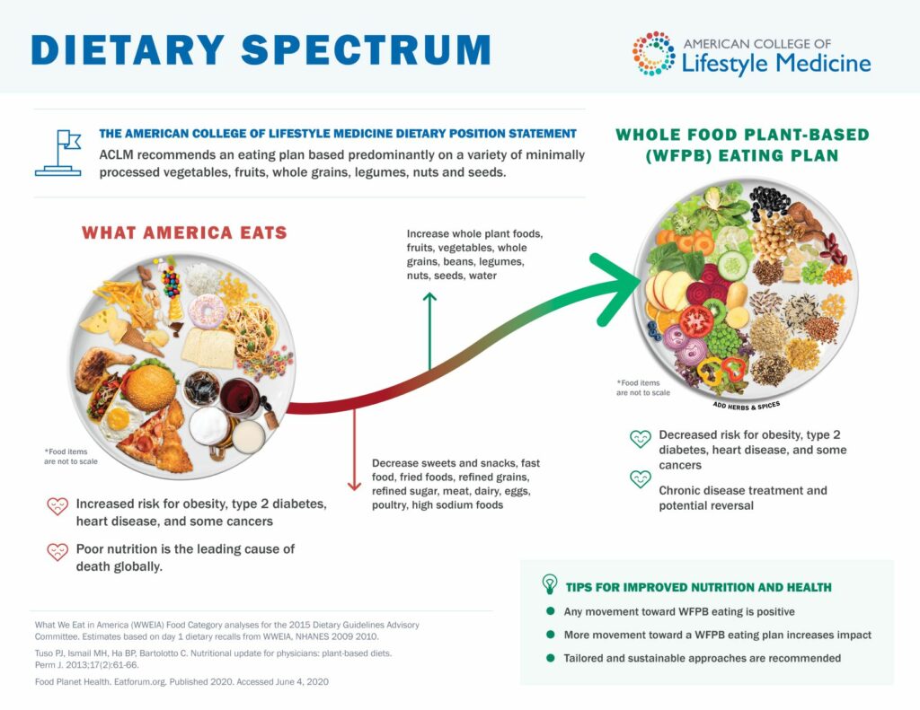 Dietary Spectrum