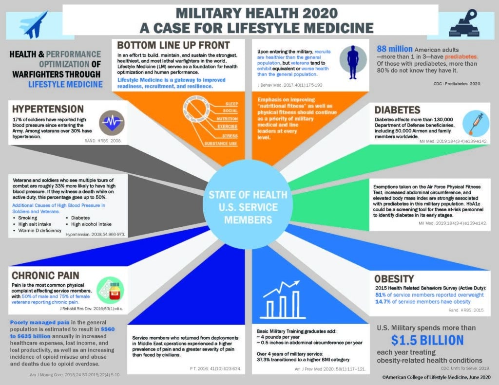 VA/DOD Performance Medicine - American College Of Lifestyle Medicine