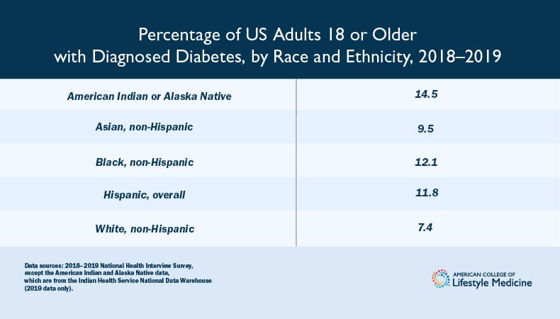 Graphic Percentage Of Adults Diagnosed With Diabetes By Race And Ethnicity