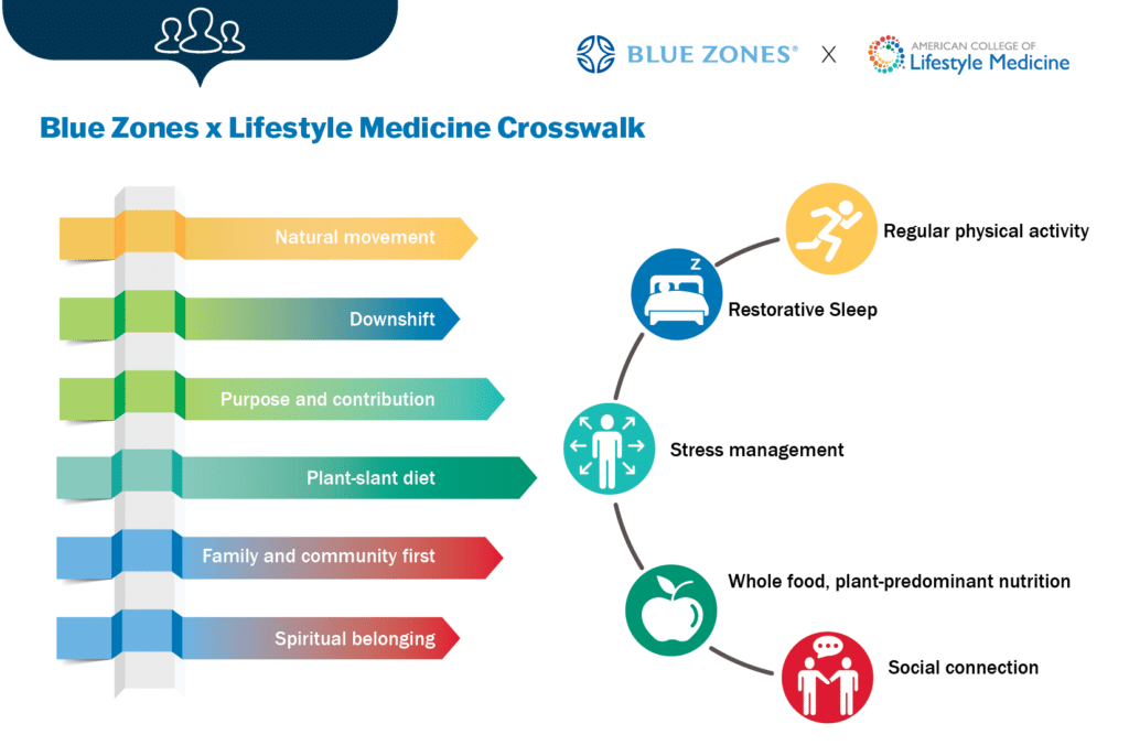 Transformative ACLM, Blue Zones partnership establishes ‘clear path to