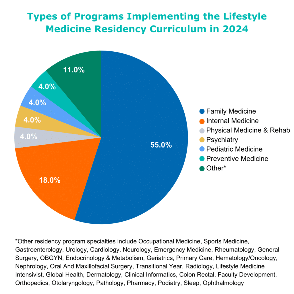 Residency Program Specialties