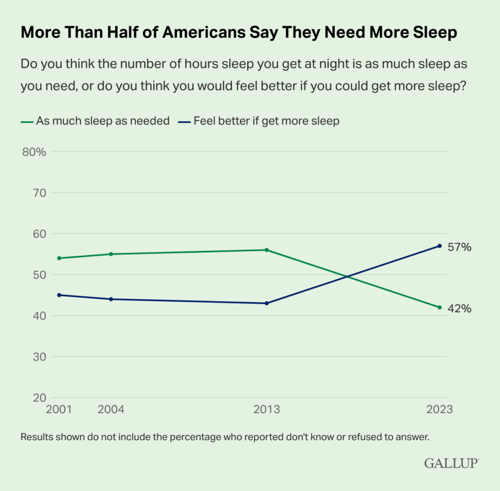 More Than Half Of Americans Say They Need More Sleep