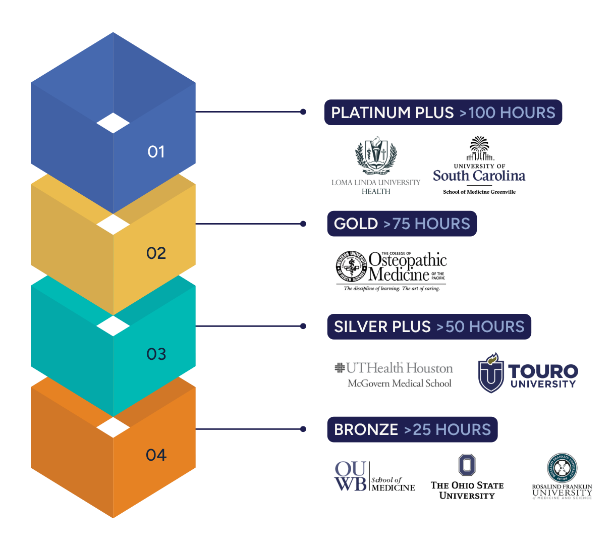 UME program certification tiers